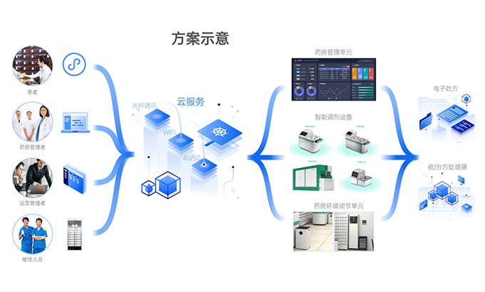 智能中藥房整體解決方案